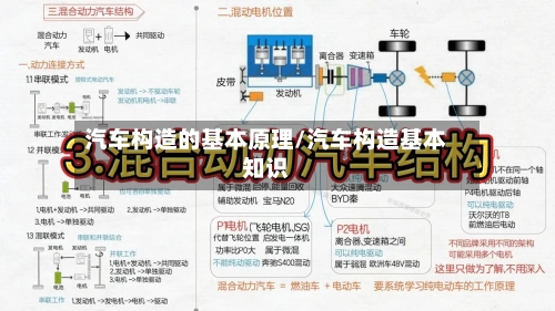 汽车构造的基本原理/汽车构造基本知识-第1张图片